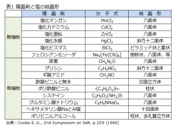 塩のカタチ 塩アナリシス Mbaが塩を分析する